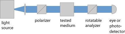 industrial use of polarimeter|polarimeter calculation.